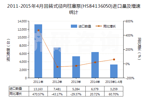 2011-2015年4月回轉(zhuǎn)式徑向柱塞泵(HS84136050)進(jìn)口量及增速統(tǒng)計 2011-2015年4月回轉(zhuǎn)式徑向柱塞泵(HS84136050)進(jìn)口量及增速統(tǒng)計